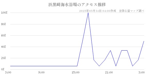 浜黒崎海水浴場の直近24時間アクセス推移のチャート