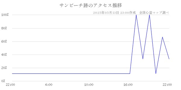 サンビーチ跡の直近24時間アクセス推移のチャート