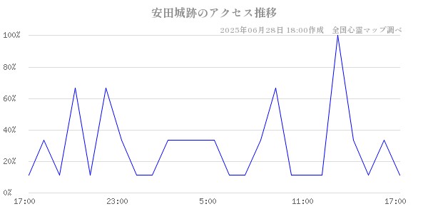 安田城跡の直近24時間アクセス推移のチャート