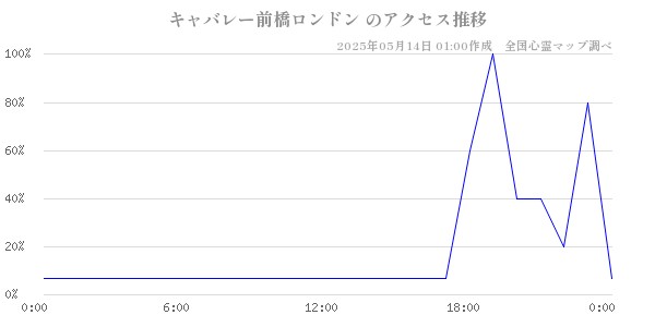 キャバレー前橋ロンドン の直近24時間アクセス推移のチャート