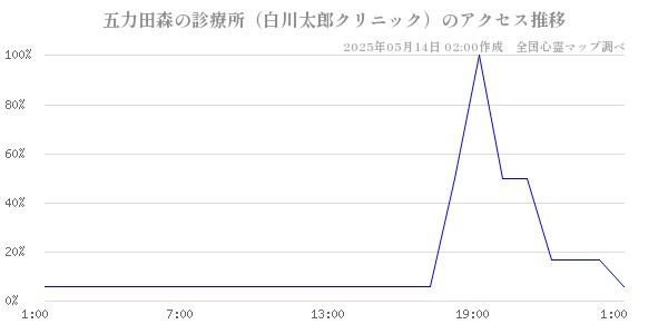 五力田森の診療所（白川太郎クリニック）の直近24時間アクセス推移のチャート