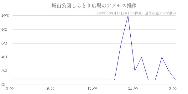 城山公園しらとり広場の直近24時間アクセス推移のチャート