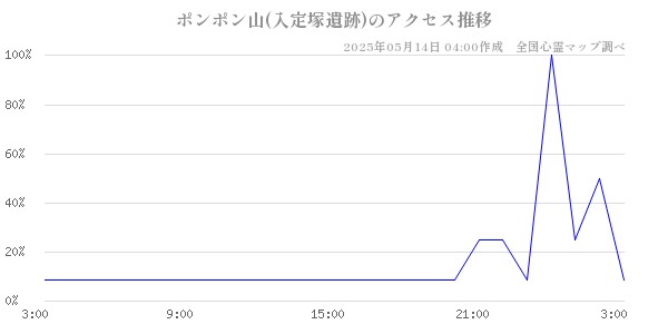 ポンポン山(入定塚遺跡)の直近24時間アクセス推移のチャート