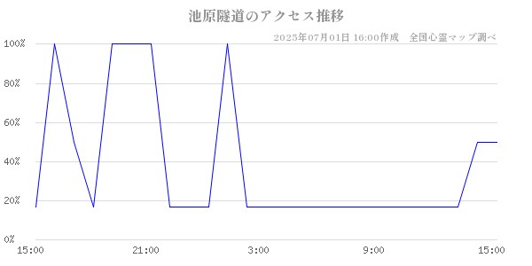 池原隧道の直近24時間アクセス推移のチャート