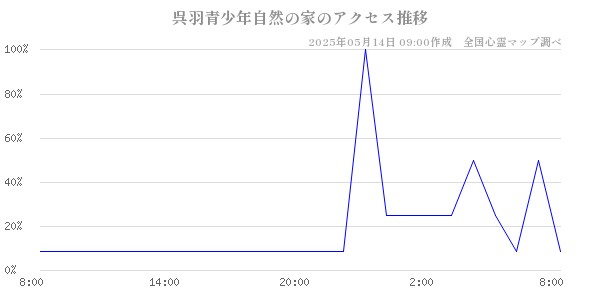 呉羽青少年自然の家の直近24時間アクセス推移のチャート