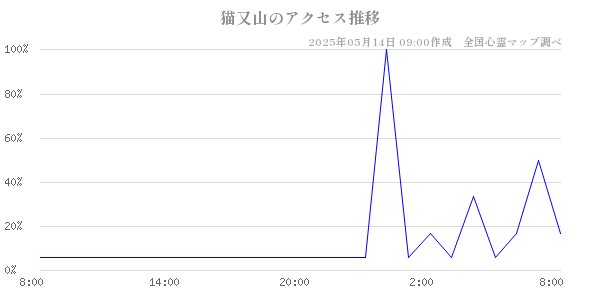 猫又山の直近24時間アクセス推移のチャート