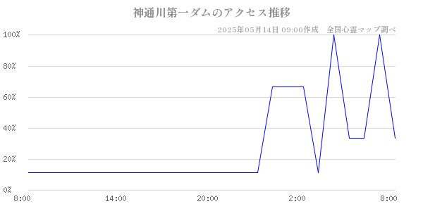 神通川第一ダムの直近24時間アクセス推移のチャート