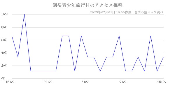 剱岳青少年旅行村の直近24時間アクセス推移のチャート