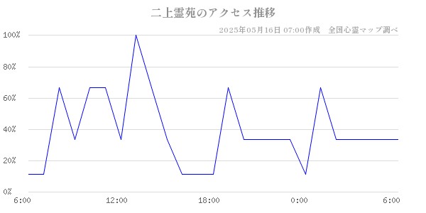 二上霊苑の直近24時間アクセス推移のチャート