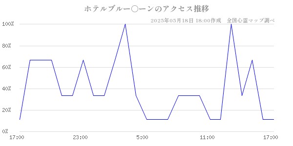 ホテルブルー○ーンの直近24時間アクセス推移のチャート