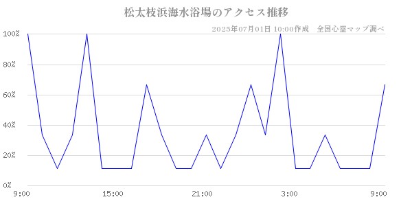 松太枝浜海水浴場の直近24時間アクセス推移のチャート
