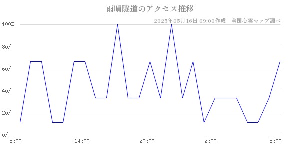 雨晴隧道の直近24時間アクセス推移のチャート