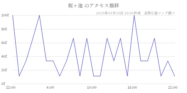 桜ヶ池 の直近24時間アクセス推移のチャート