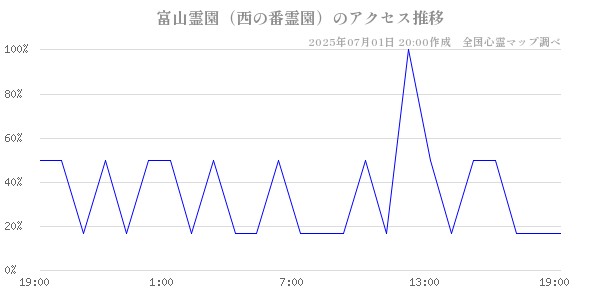 富山霊園（西の番霊園）の直近24時間アクセス推移のチャート