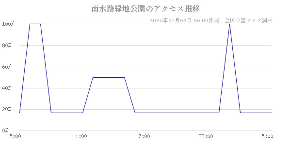 南水路緑地公園の直近24時間アクセス推移のチャート