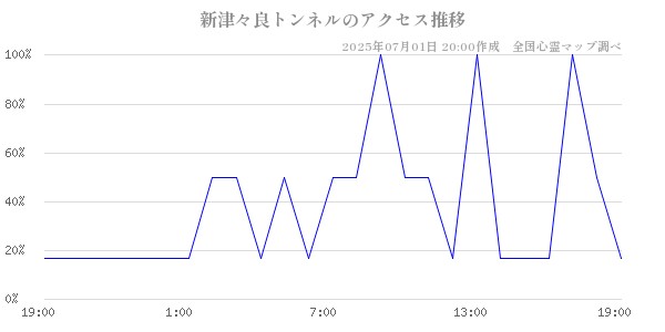 新津々良トンネルの直近24時間アクセス推移のチャート