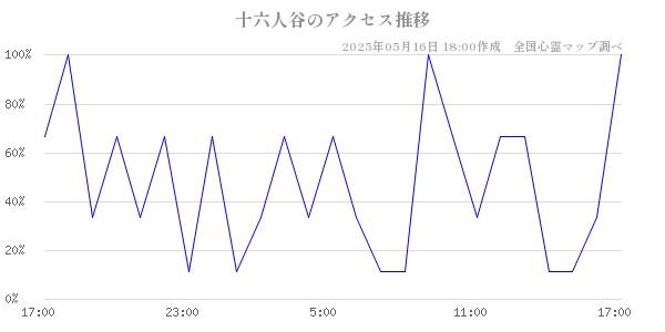 十六人谷の直近24時間アクセス推移のチャート
