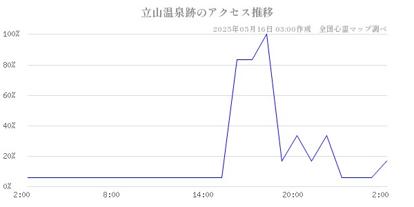 立山温泉跡の直近24時間アクセス推移のチャート