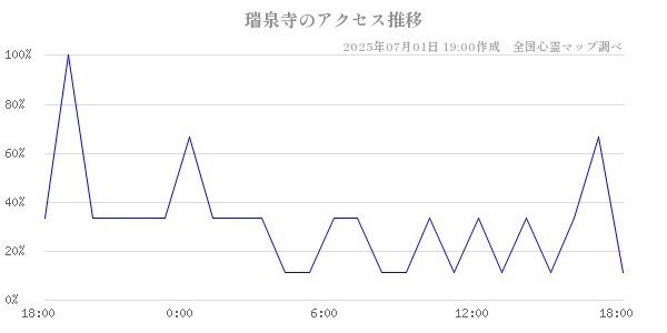 瑞泉寺の直近24時間アクセス推移のチャート