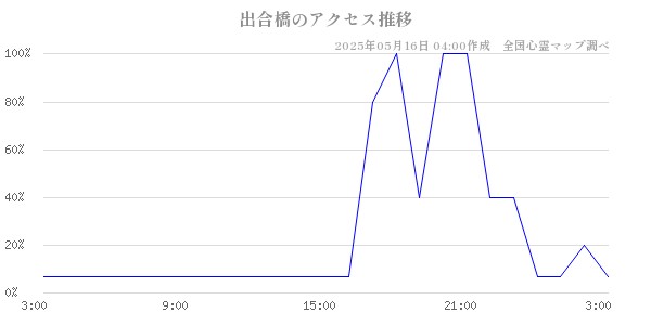 出合橋の直近24時間アクセス推移のチャート