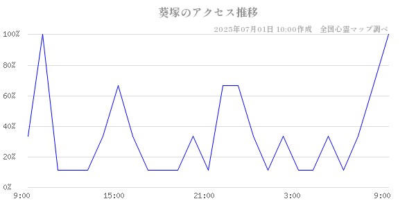 葵塚の直近24時間アクセス推移のチャート