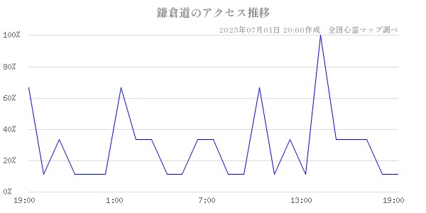 鎌倉道の直近24時間アクセス推移のチャート