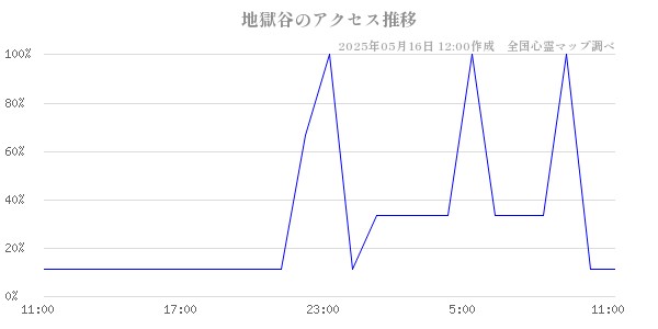 地獄谷の直近24時間アクセス推移のチャート