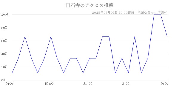 日石寺の直近24時間アクセス推移のチャート