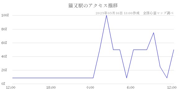 猫又駅の直近24時間アクセス推移のチャート