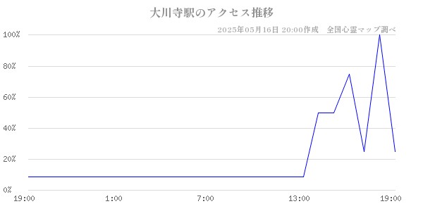 大川寺駅の直近24時間アクセス推移のチャート