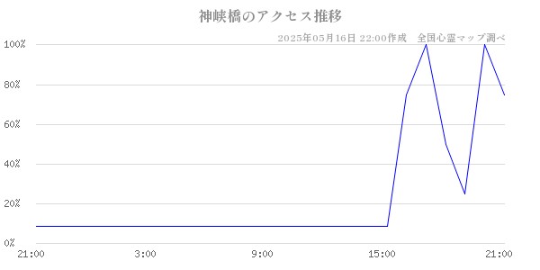神峡橋の直近24時間アクセス推移のチャート