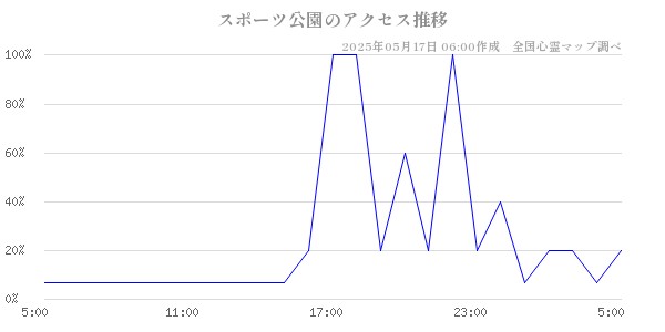 スポーツ公園の直近24時間アクセス推移のチャート