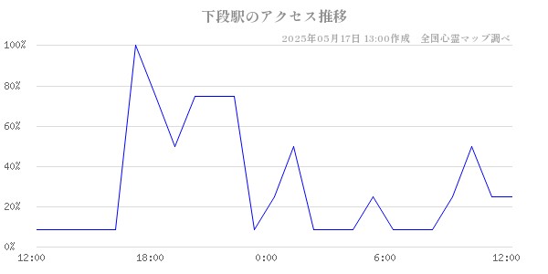 下段駅の直近24時間アクセス推移のチャート
