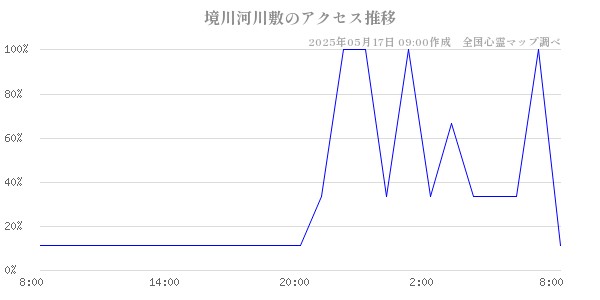 境川河川敷の直近24時間アクセス推移のチャート