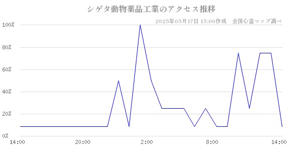 シゲタ動物薬品工業の直近24時間アクセス推移のチャート
