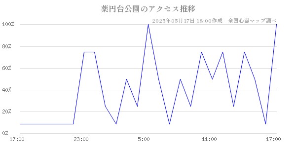 薬円台公園の直近24時間アクセス推移のチャート