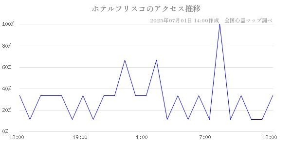 ホテルフリスコの直近24時間アクセス推移のチャート