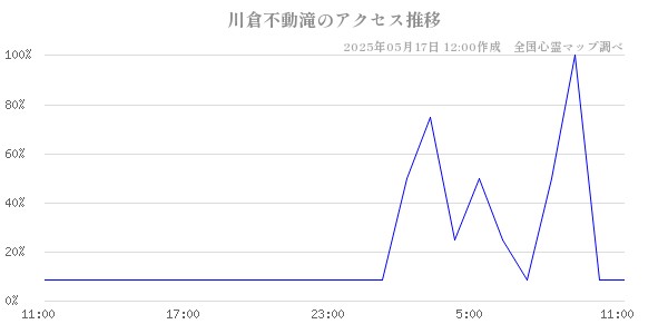 川倉不動滝の直近24時間アクセス推移のチャート