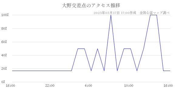 大野交差点の直近24時間アクセス推移のチャート