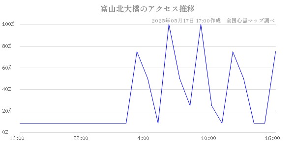 富山北大橋の直近24時間アクセス推移のチャート