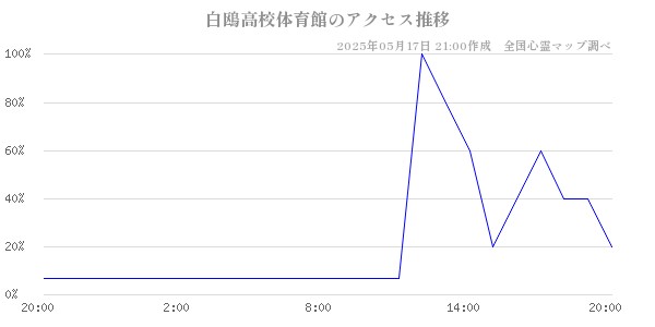 白鴎高校体育館の直近24時間アクセス推移のチャート