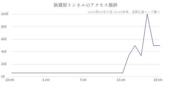 新蔵原トンネルの直近24時間アクセス推移のチャート