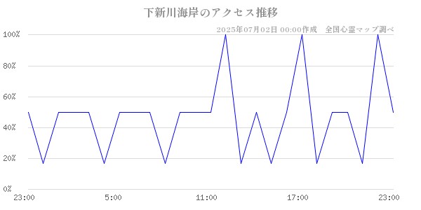 下新川海岸の直近24時間アクセス推移のチャート