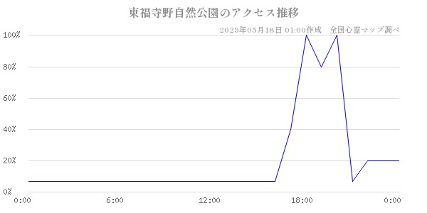 東福寺野自然公園の直近24時間アクセス推移のチャート