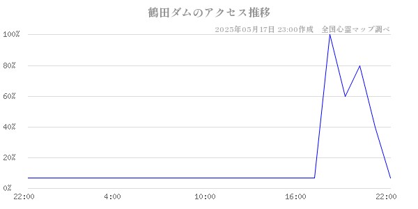 鶴田ダムの直近24時間アクセス推移のチャート