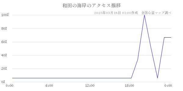 和田の海岸の直近24時間アクセス推移のチャート