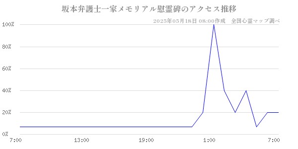 坂本弁護士一家メモリアル慰霊碑の直近24時間アクセス推移のチャート