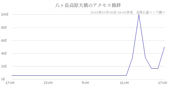 八ヶ岳高原大橋の直近24時間アクセス推移のチャート