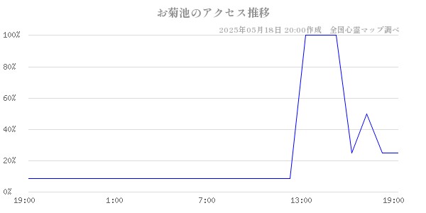 お菊池の直近24時間アクセス推移のチャート