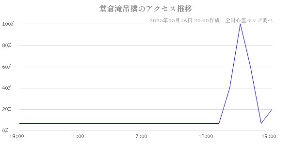 堂倉滝吊橋の直近24時間アクセス推移のチャート